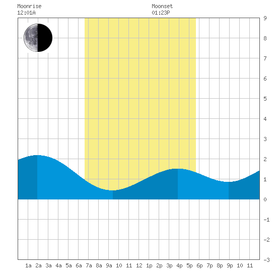 Smathers Beach tide chart for Wednesday, November 12, 2025