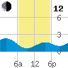 Smathers Beach tide chart for Wednesday, November 12, 2025