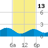 Smathers Beach tide chart for Thursday, November 13, 2025