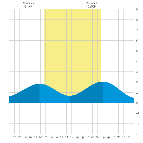 Smathers Beach tide chart for Saturday, November 15, 2025