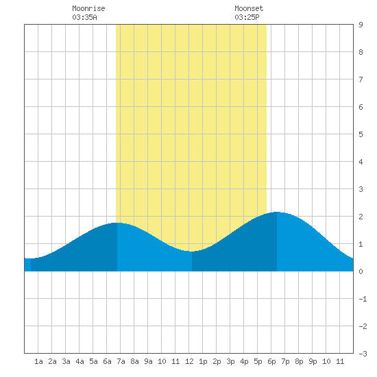 Smathers Beach tide chart for Sunday, November 16, 2025