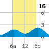 Smathers Beach tide chart for Sunday, November 16, 2025