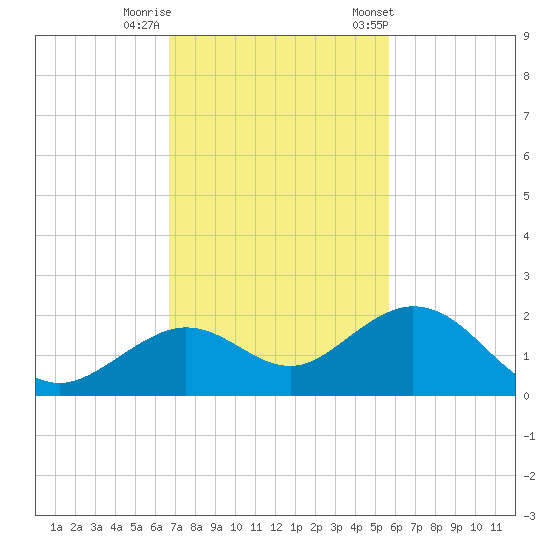 Smathers Beach tide chart for Monday, November 17, 2025