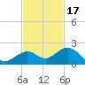 Smathers Beach tide chart for Monday, November 17, 2025
