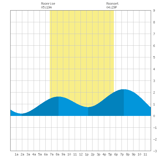 Smathers Beach tide chart for Tuesday, November 18, 2025