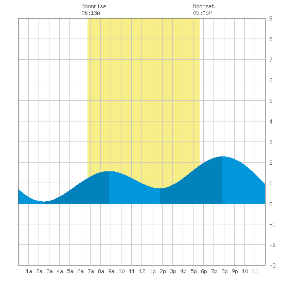 Smathers Beach tide chart for Wednesday, November 19, 2025
