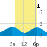 Smathers Beach tide chart for Saturday, November 1, 2025