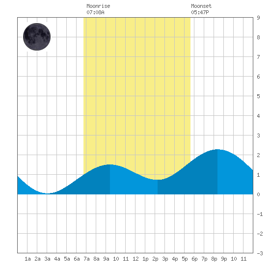 Smathers Beach tide chart for Thursday, November 20, 2025