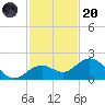 Smathers Beach tide chart for Thursday, November 20, 2025