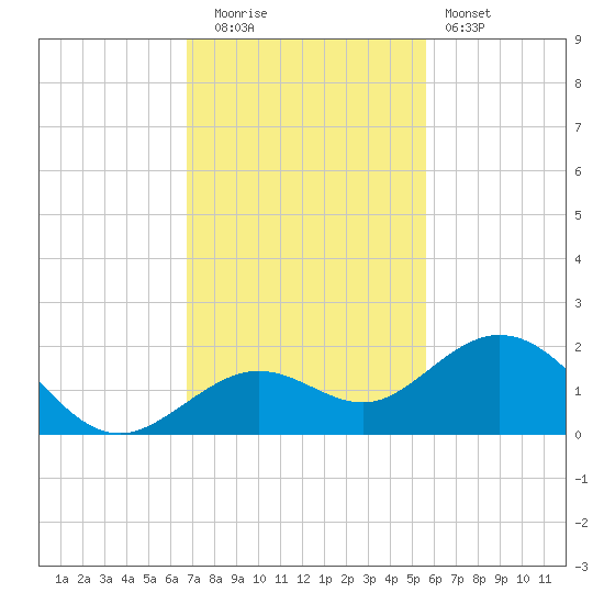 Smathers Beach tide chart for Friday, November 21, 2025