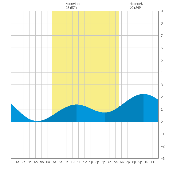 Smathers Beach tide chart for Saturday, November 22, 2025