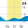 Smathers Beach tide chart for Monday, November 24, 2025