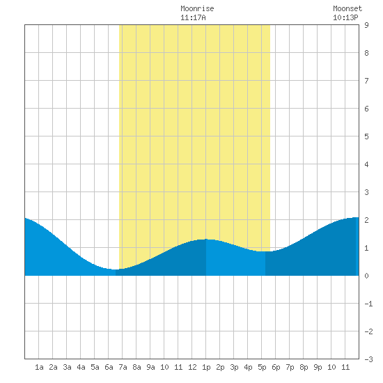 Smathers Beach tide chart for Tuesday, November 25, 2025