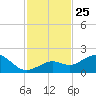 Smathers Beach tide chart for Tuesday, November 25, 2025