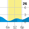 Smathers Beach tide chart for Wednesday, November 26, 2025