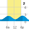 Smathers Beach tide chart for Sunday, November 2, 2025