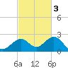 Smathers Beach tide chart for Monday, November 3, 2025