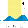 Smathers Beach tide chart for Tuesday, November 4, 2025