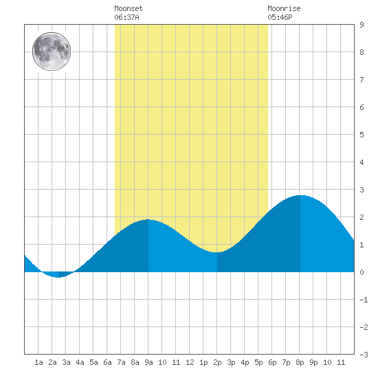Smathers Beach tide chart for Wednesday, November 5, 2025