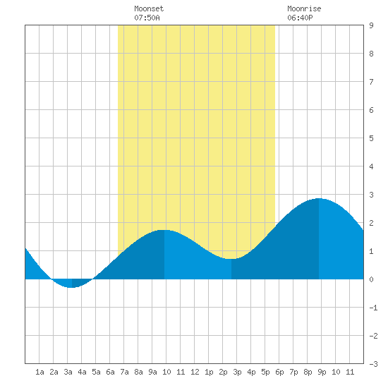 Smathers Beach tide chart for Thursday, November 6, 2025