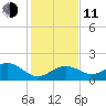 Smathers Beach tide chart for Thursday, December 11, 2025