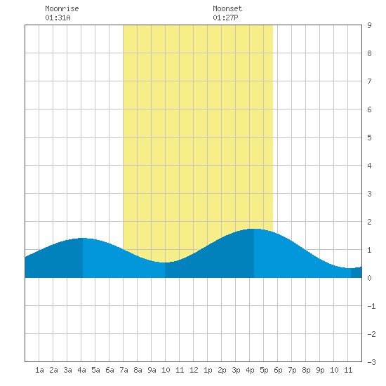 Smathers Beach tide chart for Saturday, December 13, 2025