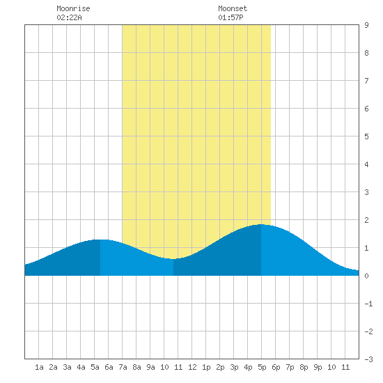Smathers Beach tide chart for Sunday, December 14, 2025
