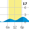 Smathers Beach tide chart for Wednesday, December 17, 2025