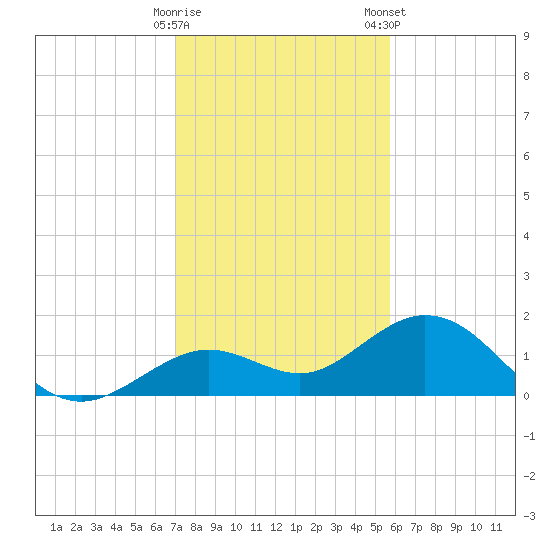 Smathers Beach tide chart for Thursday, December 18, 2025