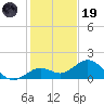 Smathers Beach tide chart for Friday, December 19, 2025