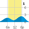 Smathers Beach tide chart for Monday, December 1, 2025