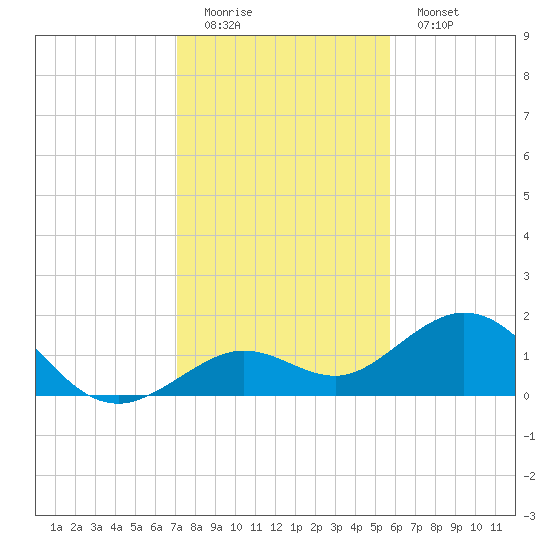 Smathers Beach tide chart for Sunday, December 21, 2025