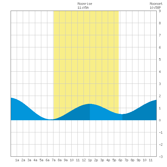 Smathers Beach tide chart for Thursday, December 25, 2025