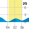 Smathers Beach tide chart for Thursday, December 25, 2025
