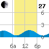 Smathers Beach tide chart for Saturday, December 27, 2025