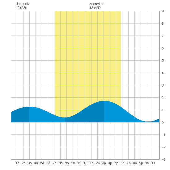 Smathers Beach tide chart for Sunday, December 28, 2025