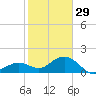 Smathers Beach tide chart for Monday, December 29, 2025