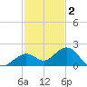 Smathers Beach tide chart for Tuesday, December 2, 2025