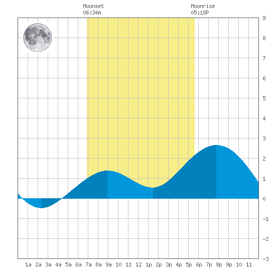 Smathers Beach tide chart for Thursday, December 4, 2025