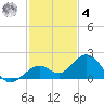 Smathers Beach tide chart for Thursday, December 4, 2025