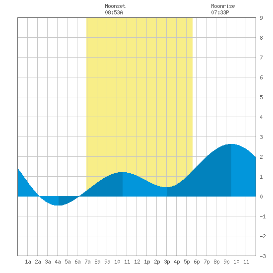 Smathers Beach tide chart for Saturday, December 6, 2025