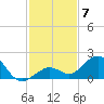 Smathers Beach tide chart for Sunday, December 7, 2025