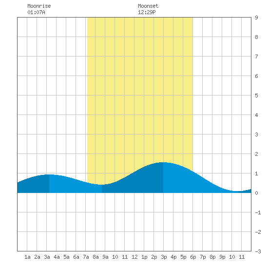 Smathers Beach tide chart for Sunday, January 11, 2026