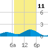 Smathers Beach tide chart for Sunday, January 11, 2026