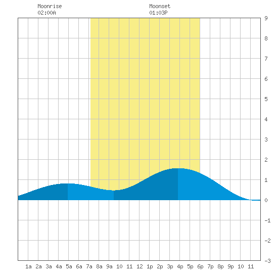 Smathers Beach tide chart for Monday, January 12, 2026