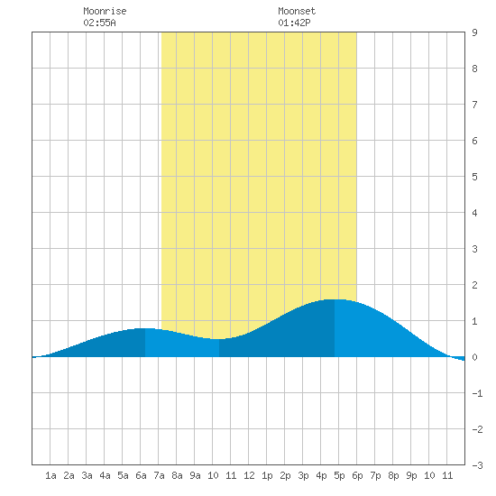 Smathers Beach tide chart for Tuesday, January 13, 2026