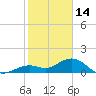 Smathers Beach tide chart for Wednesday, January 14, 2026