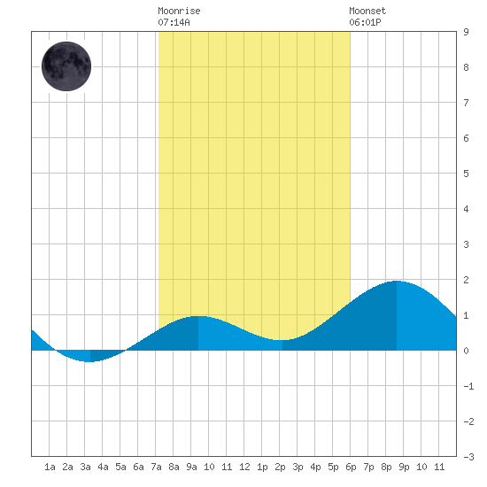Smathers Beach tide chart for Sunday, January 18, 2026