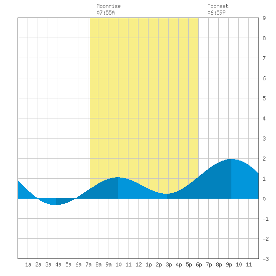 Smathers Beach tide chart for Monday, January 19, 2026