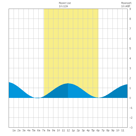 Smathers Beach tide chart for Friday, January 23, 2026